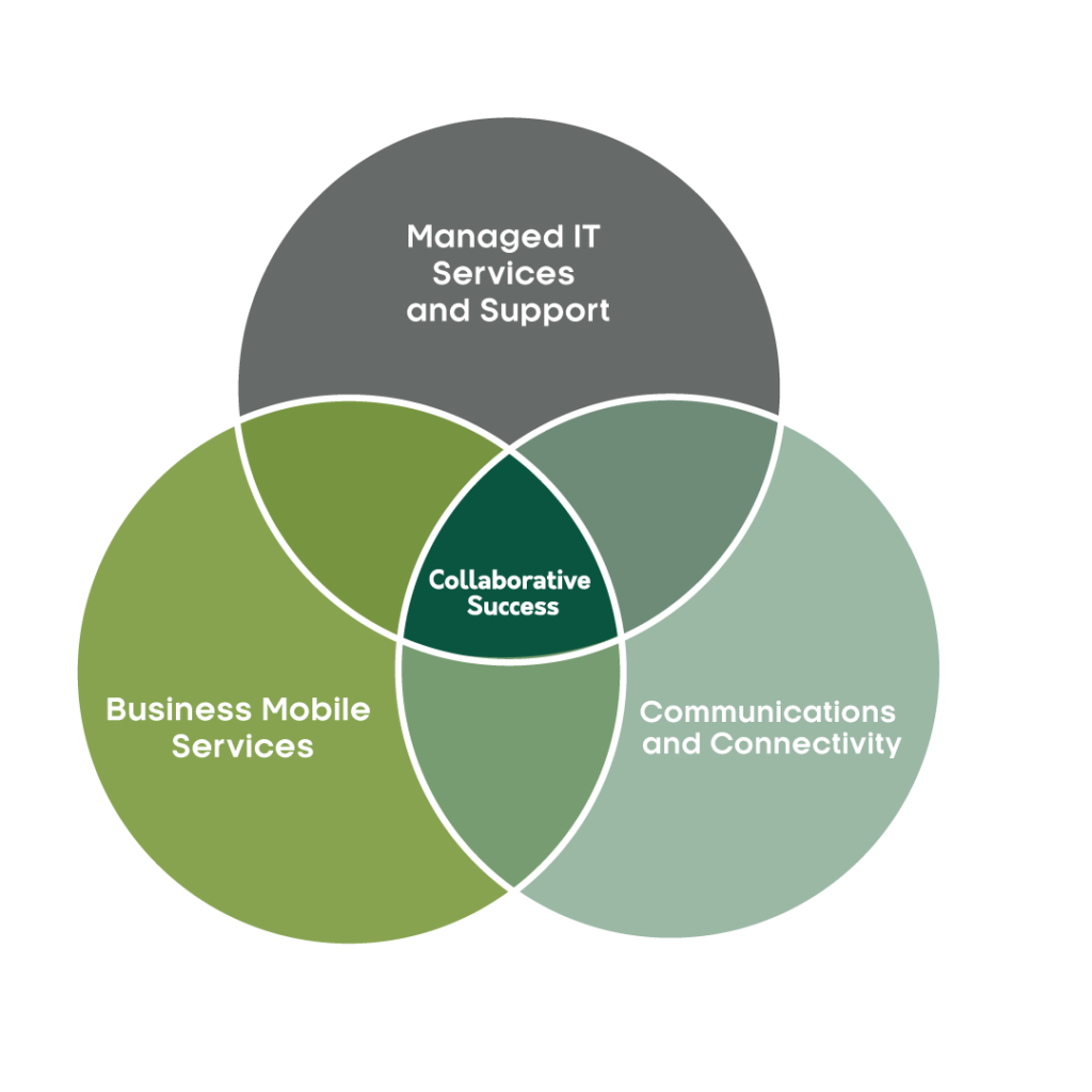 Croft managed service provider Venn diagram of Managed IT Services and Support, Communications and Connectivity, and Business Mobile Solutions.