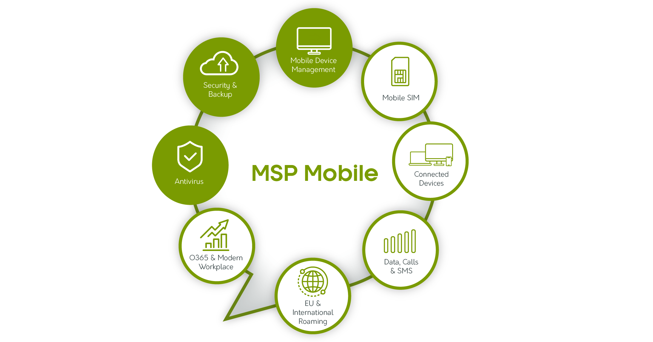 MSP Mobile management security infographic