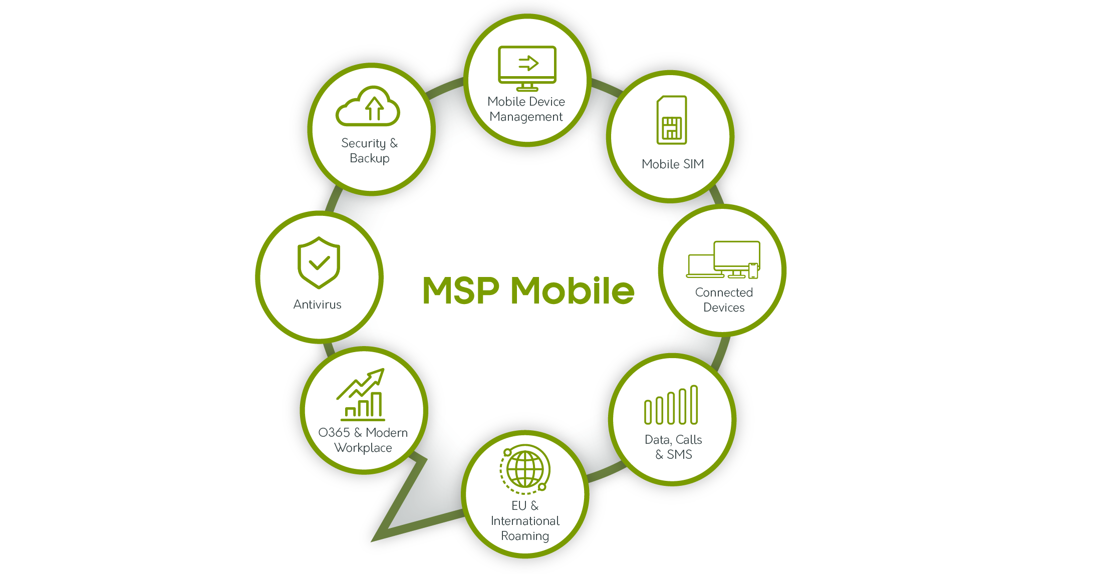 MSP Mobile service inforgraphic