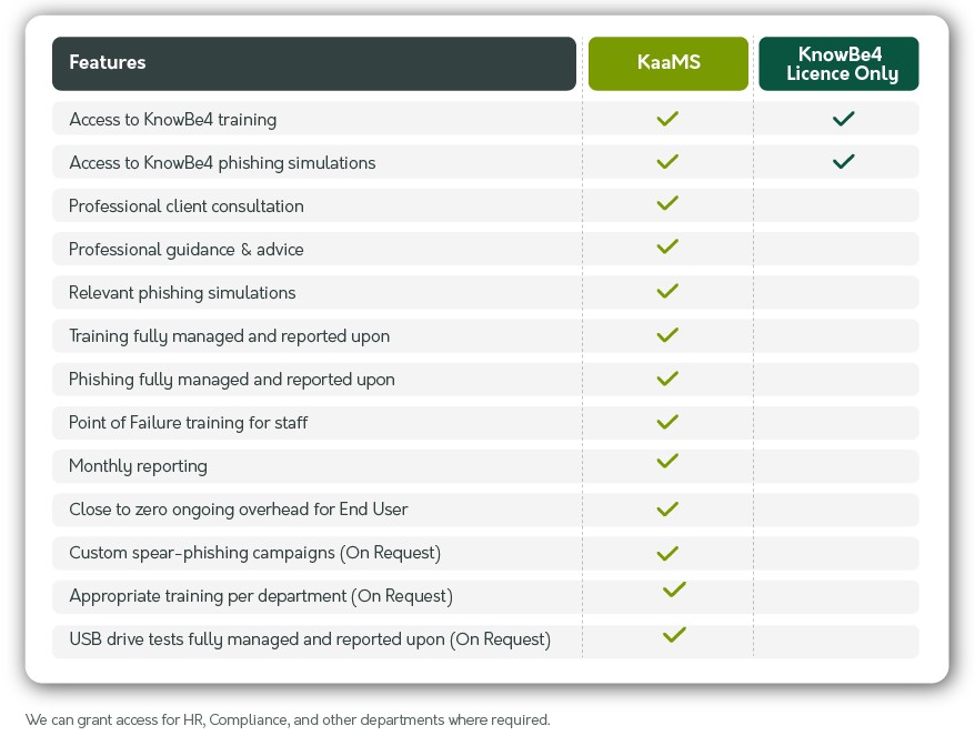 KnowBe4 Partner comparison table between KnowBe4 Licence Only and KnowBe4 as a Managed Service
