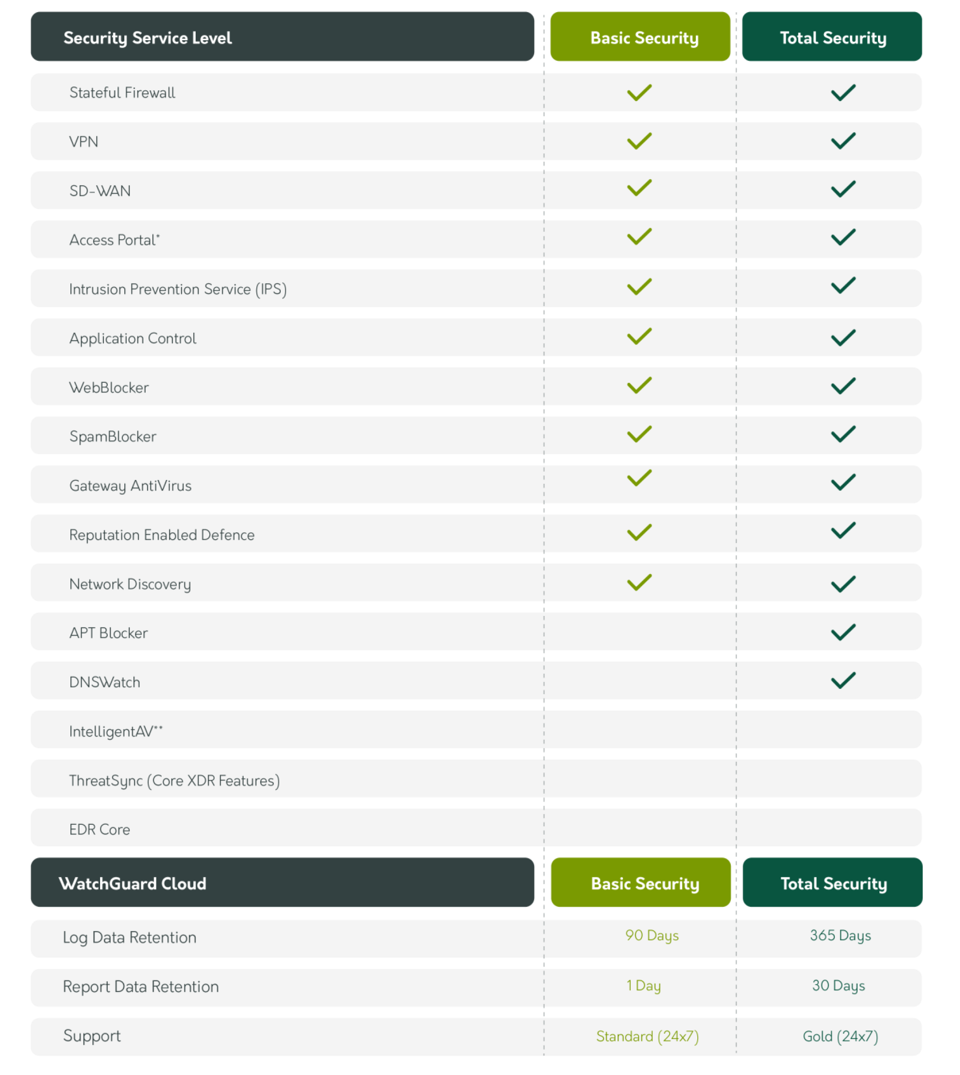 WatchGuard Partner Total Security Suite comparison table