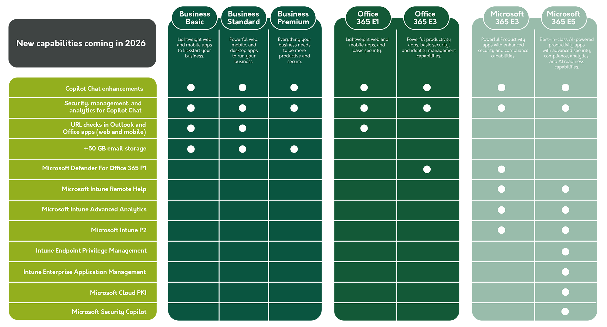 Microsoft licensing and security comparison table